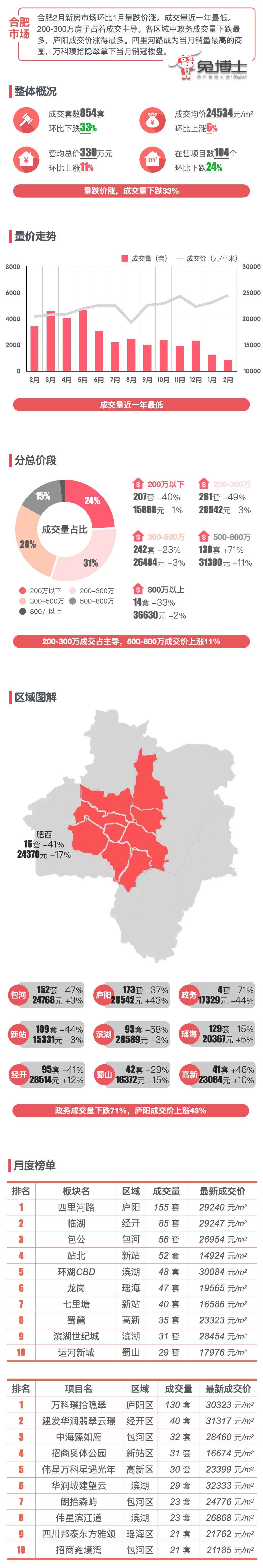 最新｜合肥2024年2月新房行情解读