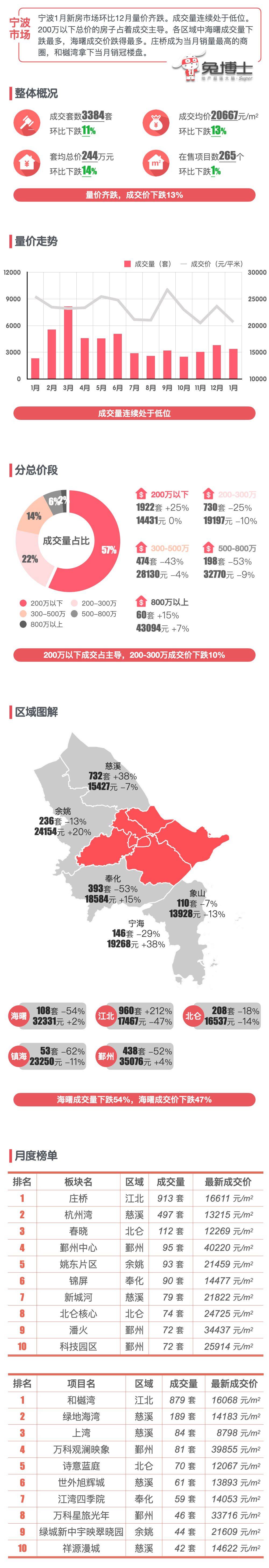 最新｜宁波2024年1月新房行情解读