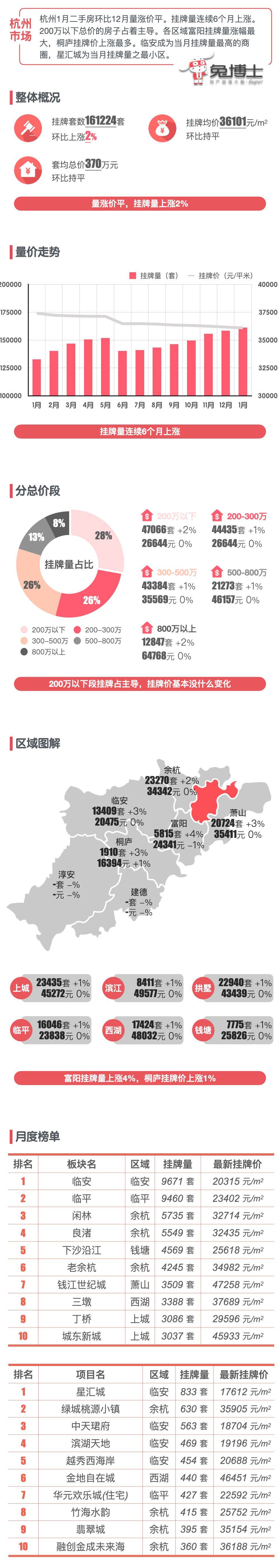 最新｜杭州2024年1月二手房行情解读