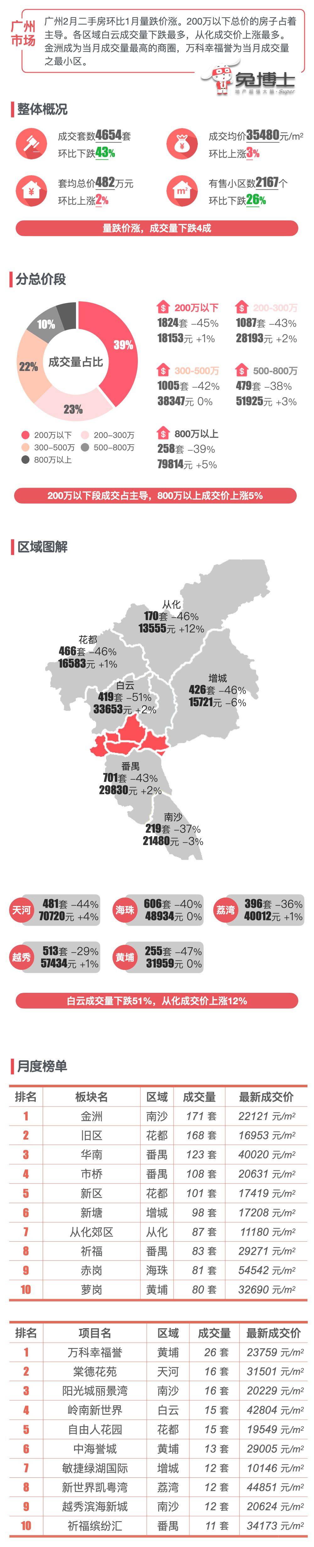 最新｜广州2024年2月二手房行情解读