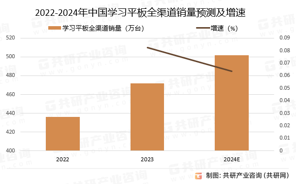 2024年中国学习平板市场销量及市场价格走势分析[图]