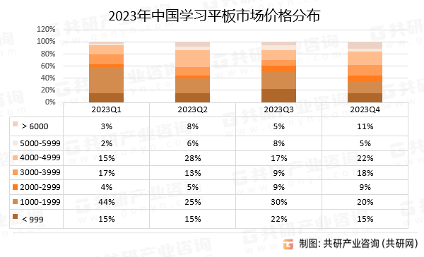 2024年中国学习平板市场销量及市场价格走势分析[图]