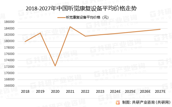 2024年中国听觉康复设备行业市场规模及平均价格走势分析[图]