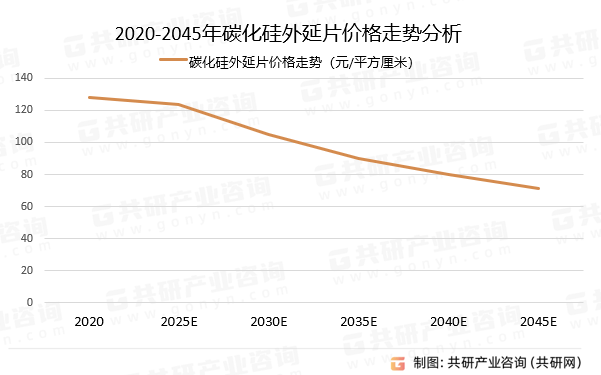2024年中国碳化硅外延片市场发展规模及市场价格走势分析[图]