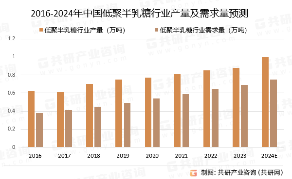 2024年中国低聚半乳糖市场供需现状、市场规模及平均价格走势分析[图]