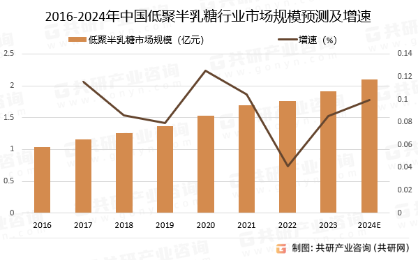 2024年中国低聚半乳糖市场供需现状、市场规模及平均价格走势分析[图]