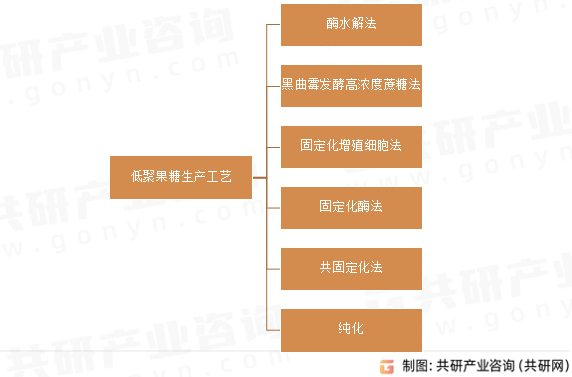2024年中国低聚异麦芽糖市场供需现状、市场规模及平均价格走势分析[图]