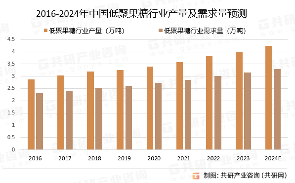 2024年中国低聚异麦芽糖市场供需现状、市场规模及平均价格走势分析[图]