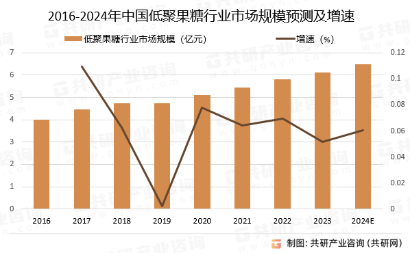 2024年中国低聚异麦芽糖市场供需现状、市场规模及平均价格走势分析[图]
