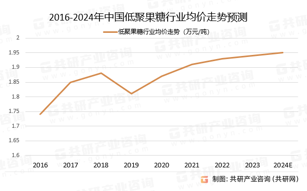 2024年中国低聚异麦芽糖市场供需现状、市场规模及平均价格走势分析[图]