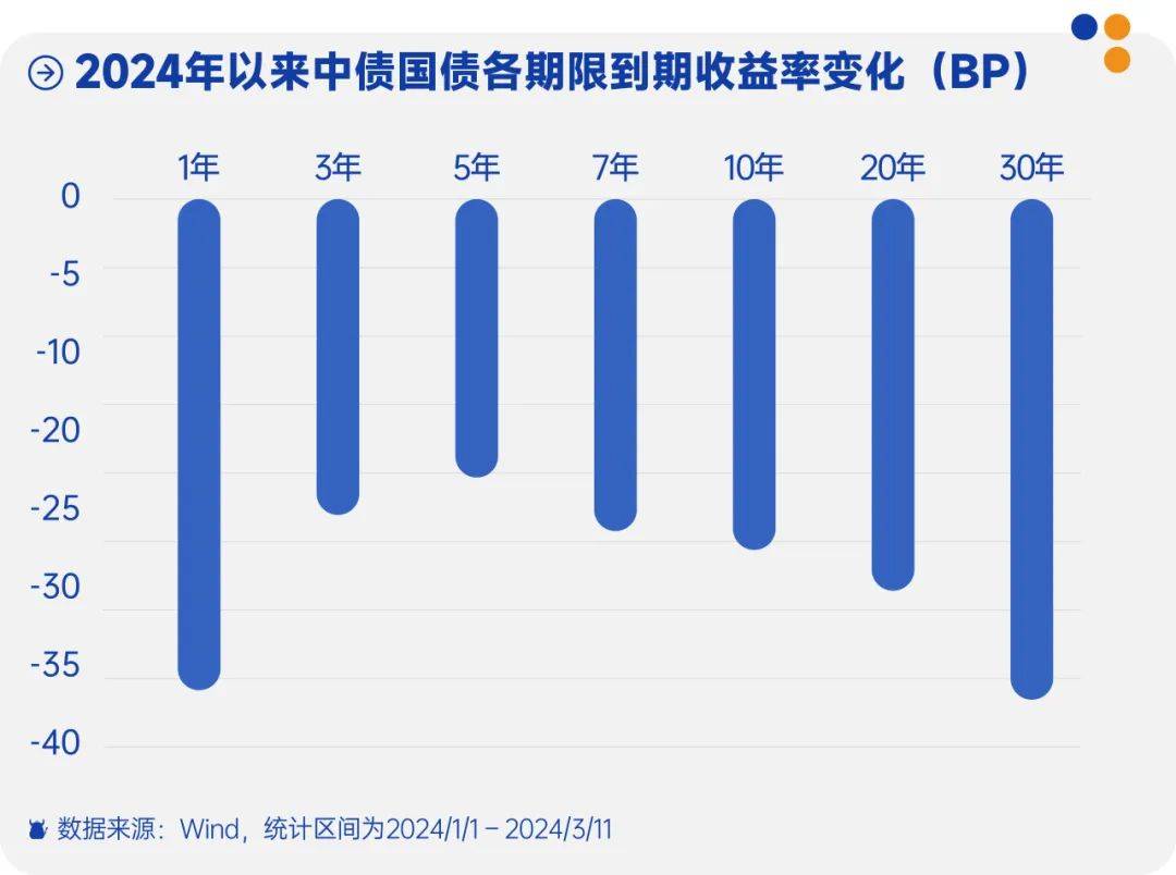 狂飙！疯狂的债市，现在还能上车吗？买长还是买短？