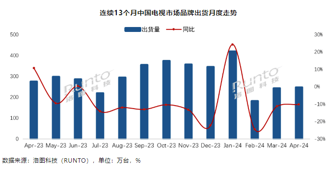 大屏化高端化成黑电市场主流，全球前六品牌中国已占四席