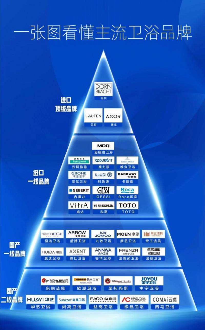 一张图看懂全球主流卫浴品牌