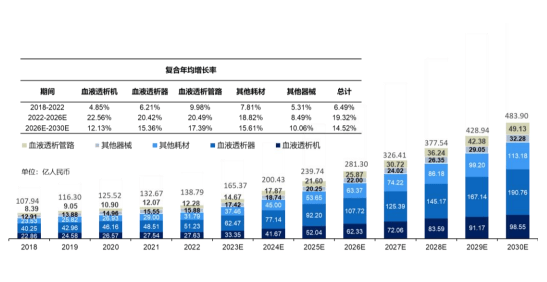 易海商情市场预测：预计2030年中国血液透析器械行业将增至483.90亿元人民币