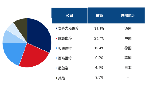 易海商情市场预测：预计2030年中国血液透析器械行业将增至483.90亿元人民币