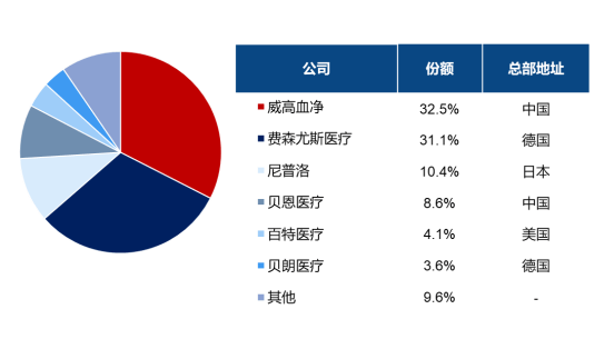 易海商情市场预测：预计2030年中国血液透析器械行业将增至483.90亿元人民币