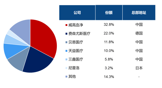易海商情市场预测：预计2030年中国血液透析器械行业将增至483.90亿元人民币