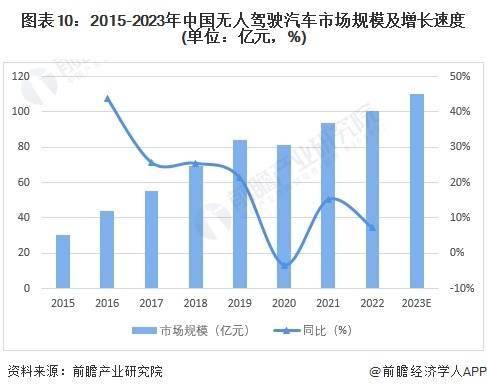 萝卜快跑“火爆出圈”！专家警惕：无人驾驶车辆安全面临四大挑战，未来大规模普及仍需10-15年【附无人驾驶汽车市场发展情况】