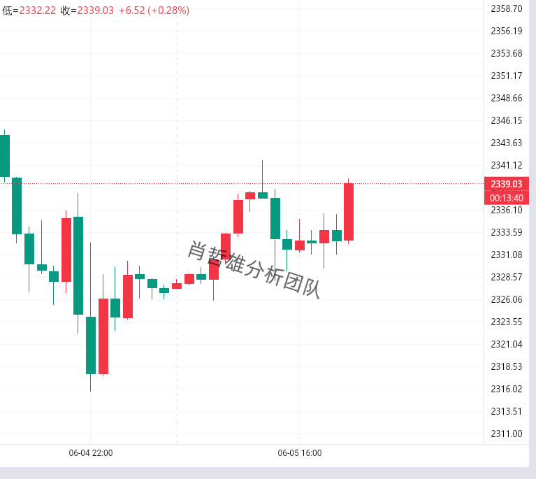 肖哲雄：6.5黄金晚间行情价格走势分析及最新解套操作建议