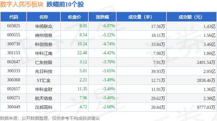 数字人民币板块7月10日跌0.34%，华扬联众领跌，主力资金净流出2.78亿元