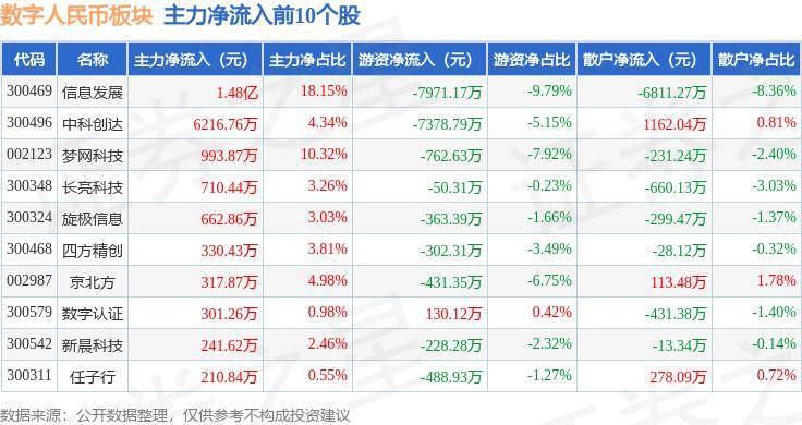 数字人民币板块7月10日跌0.34%，华扬联众领跌，主力资金净流出2.78亿元