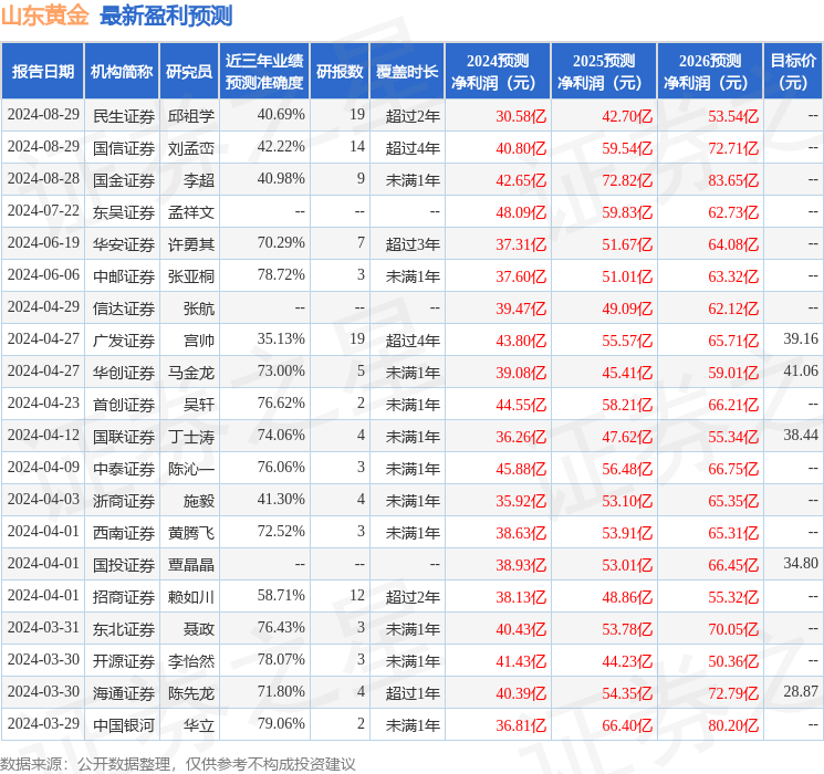 德邦证券：给予山东黄金买入评级