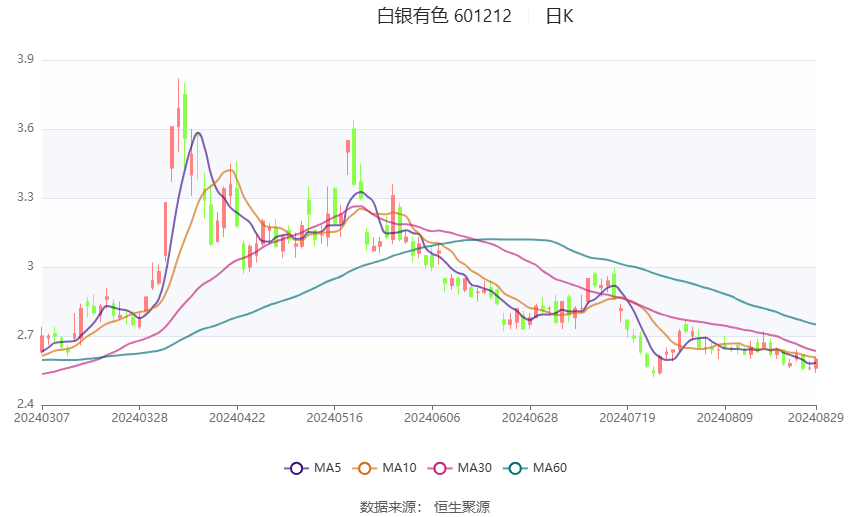 白银有色：2024年上半年盈利1233.73万元 同比扭亏