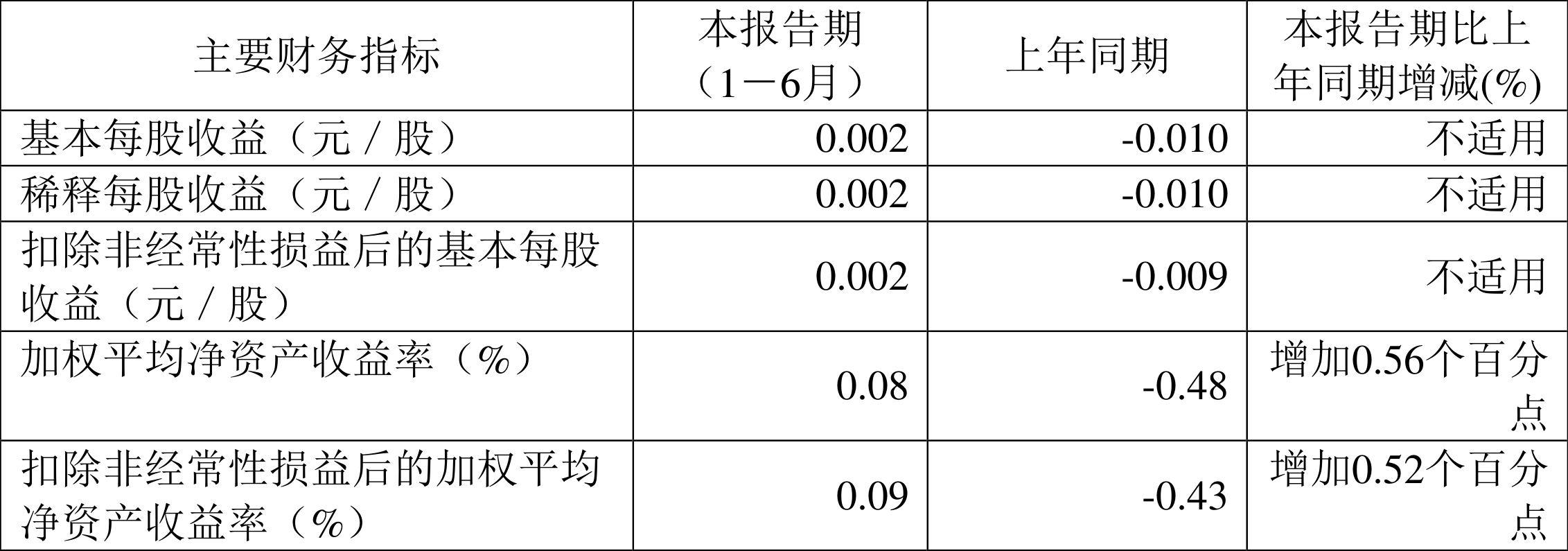 白银有色：2024年上半年盈利1233.73万元 同比扭亏