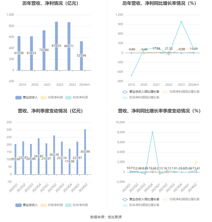 白银有色：2024年上半年盈利1233.73万元 同比扭亏