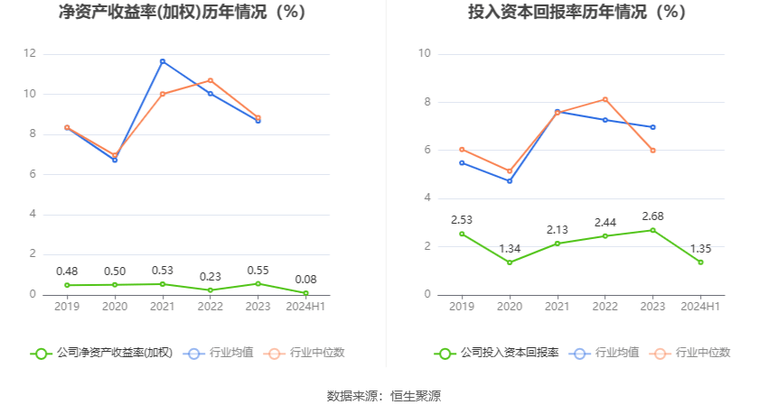 白银有色：2024年上半年盈利1233.73万元 同比扭亏