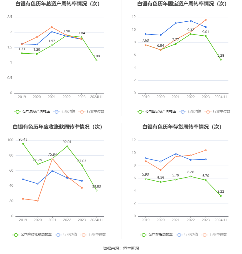 白银有色：2024年上半年盈利1233.73万元 同比扭亏
