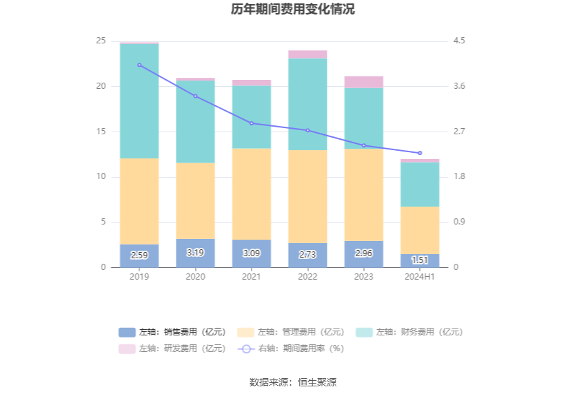白银有色：2024年上半年盈利1233.73万元 同比扭亏