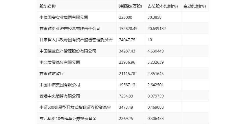 白银有色：2024年上半年盈利1233.73万元 同比扭亏