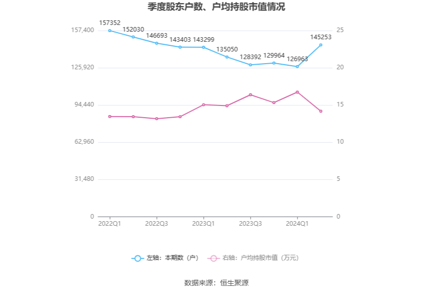 白银有色：2024年上半年盈利1233.73万元 同比扭亏