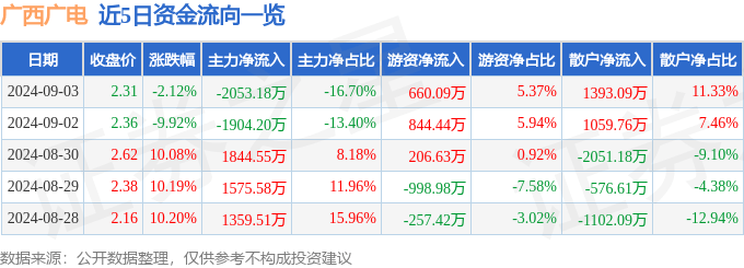 广西广电（600936）9月3日主力资金净卖出2053.18万元