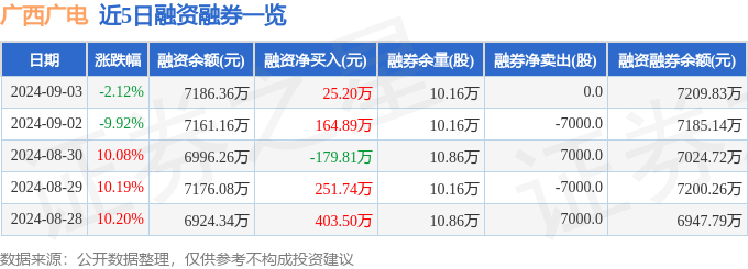 广西广电（600936）9月3日主力资金净卖出2053.18万元