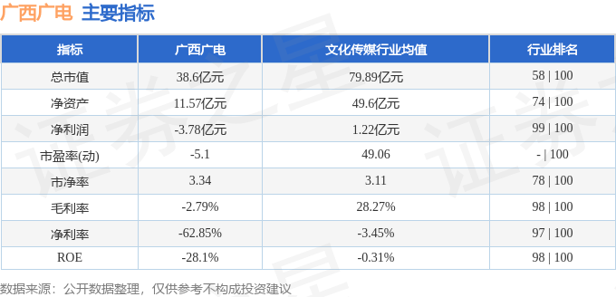 广西广电（600936）9月3日主力资金净卖出2053.18万元