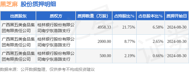黑芝麻（000716）股东广西黑五类食品集团有限责任公司质押7458.33万股，占总股本9.89%