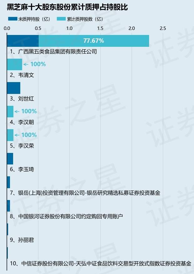 黑芝麻（000716）股东广西黑五类食品集团有限责任公司质押7458.33万股，占总股本9.89%
