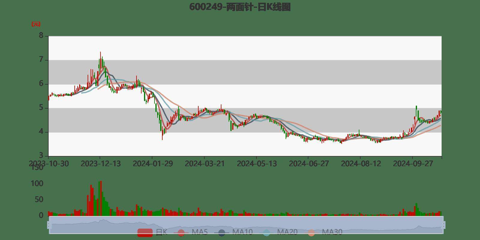 两面针：2024年前三季度净利润8401.74万元 同比增长116.51%