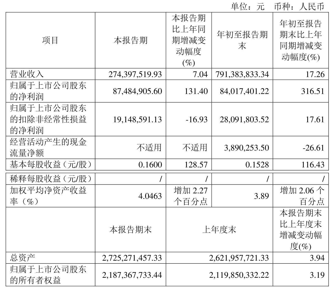 两面针：2024年前三季度净利润8401.74万元 同比增长116.51%