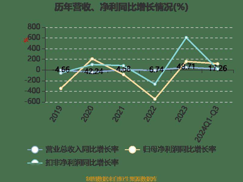 两面针：2024年前三季度净利润8401.74万元 同比增长116.51%