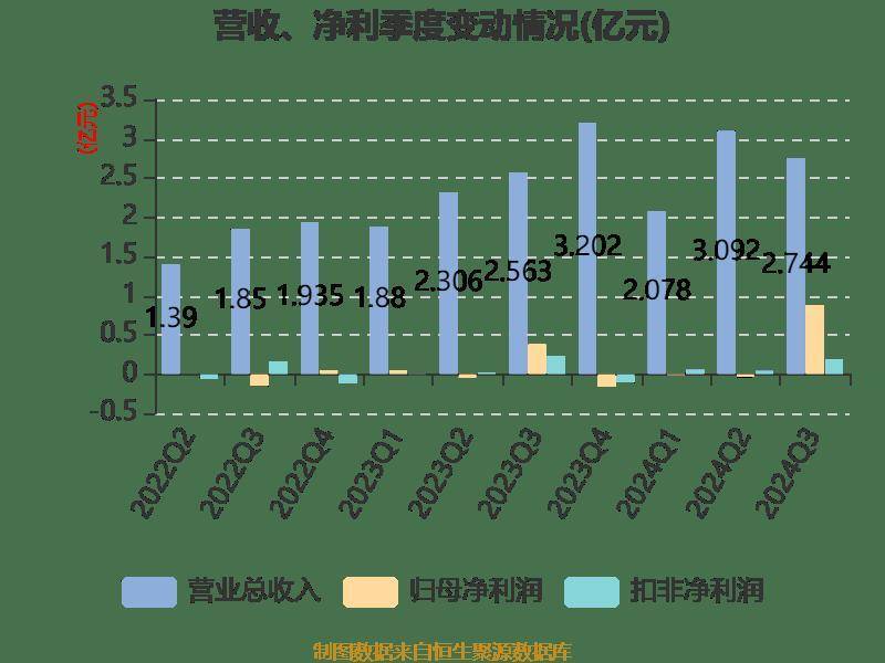 两面针：2024年前三季度净利润8401.74万元 同比增长116.51%