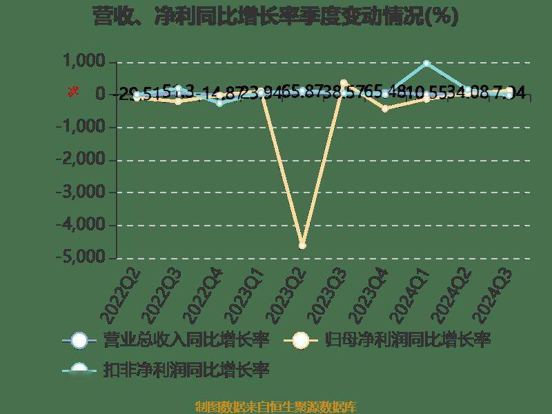 两面针：2024年前三季度净利润8401.74万元 同比增长116.51%
