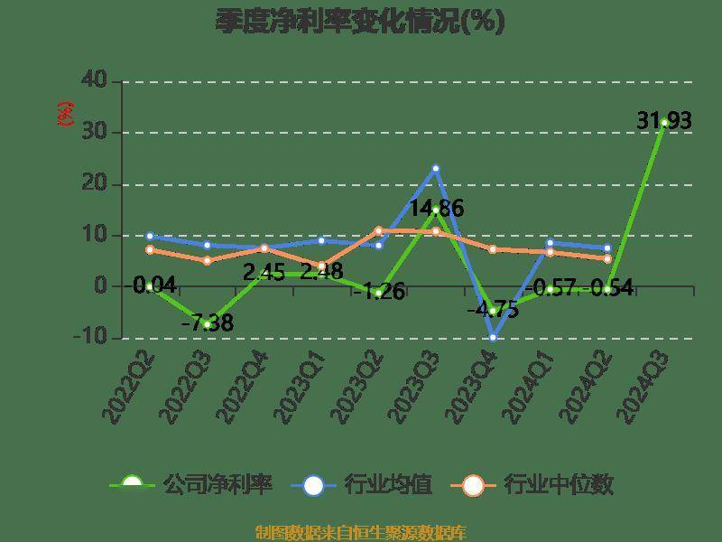 两面针：2024年前三季度净利润8401.74万元 同比增长116.51%
