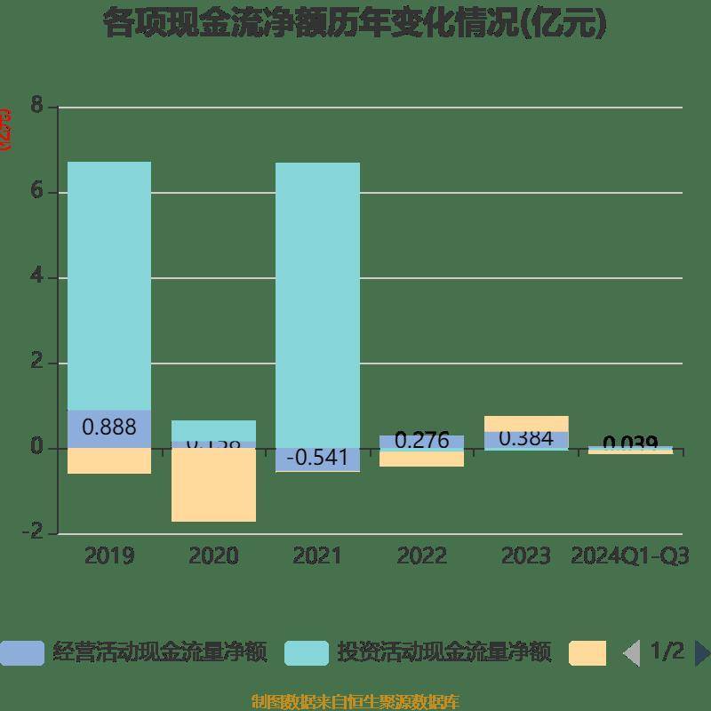 两面针：2024年前三季度净利润8401.74万元 同比增长116.51%