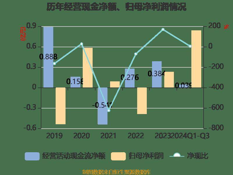 两面针：2024年前三季度净利润8401.74万元 同比增长116.51%