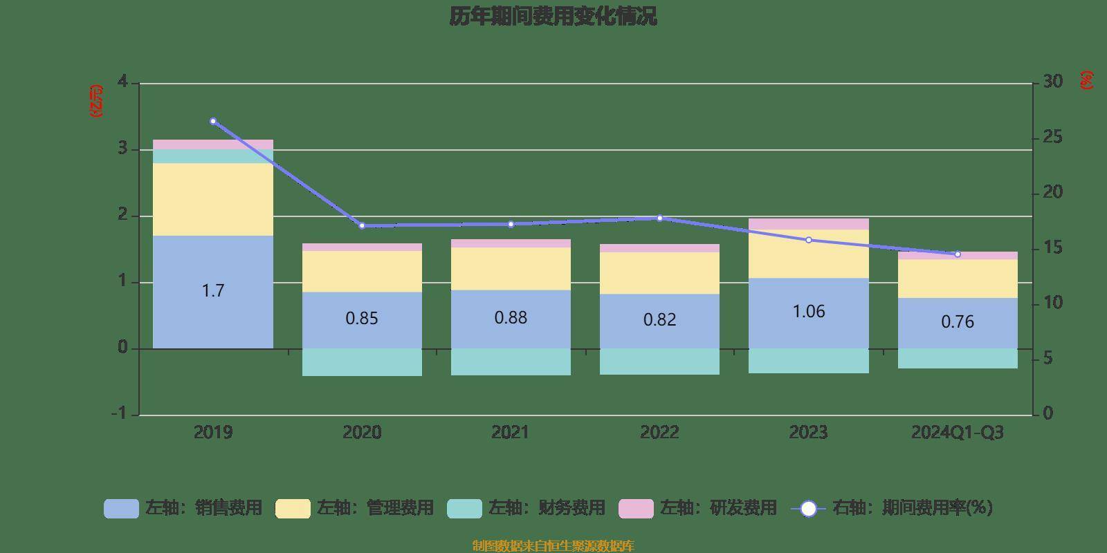 两面针：2024年前三季度净利润8401.74万元 同比增长116.51%