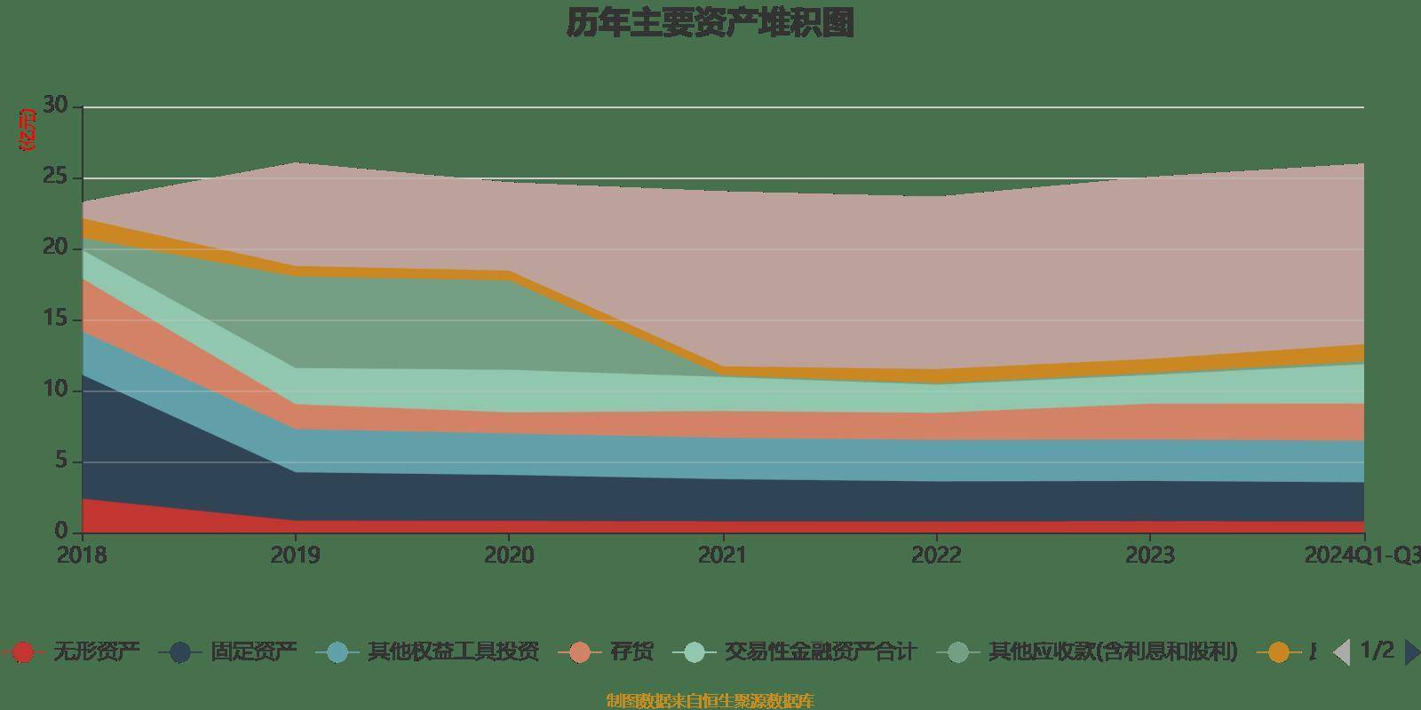 两面针：2024年前三季度净利润8401.74万元 同比增长116.51%