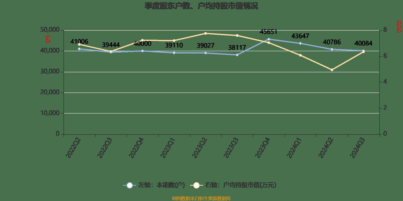 两面针：2024年前三季度净利润8401.74万元 同比增长116.51%